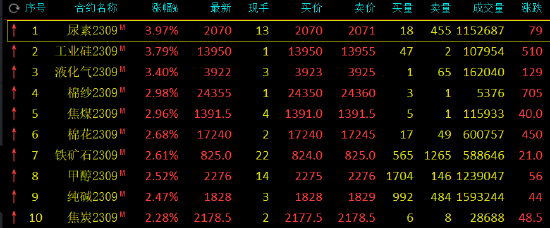 收评:尿素、工业硅涨近4%,液化石油气涨超3%