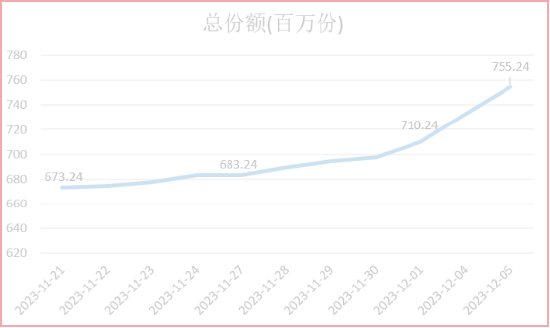 联想大涨10%，阅文集团涨超5%，低费率恒生科技ETF基金（513260）收涨2.56%，国信证券：模型指向抄底信号