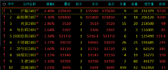 收评：碳酸锂、沪镍涨超4%