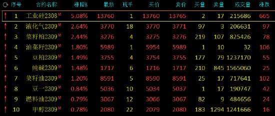收评：工业硅涨超5%，焦煤、玻璃跌超2%
