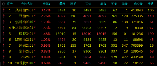 期市开盘：菜粕涨超3%，焦炭跌超2%