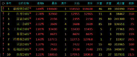 碳酸锂最新涨价午评：碳酸锂涨超3%集运指数跌超5%,第2张