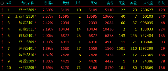收评：尿素、花生、豆一等涨超2%