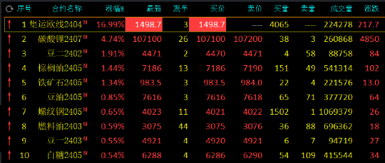 收评：集运指数（欧线）涨停，涨幅为16.99%！碳酸锂涨超4%