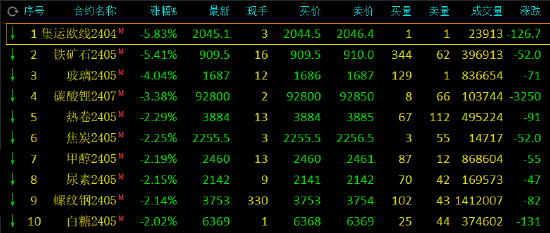 收评：集运指数、铁矿石跌超5%