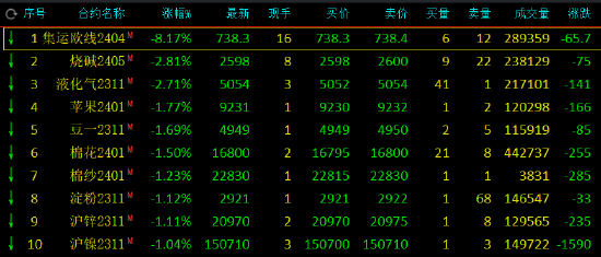 午评：集运指数（欧线）跌超8%，焦煤涨超2%