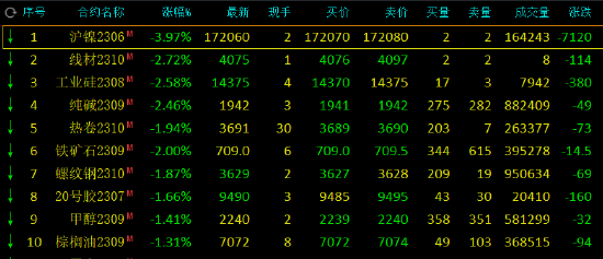 期市开盘：多数下跌!沪镍跌超4%，纯碱、铁矿跌超2%