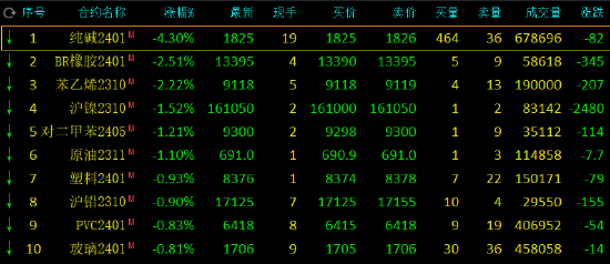 期市开盘：纯碱跌超4%，丁二烯橡胶跌超2%