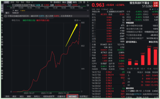 联想大涨10%，阅文集团涨超5%，低费率恒生科技ETF基金（513260）收涨2.56%，国信证券：模型指向抄底信号