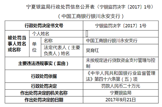 未按规定管理控制贷款资金 工行永安支行被罚