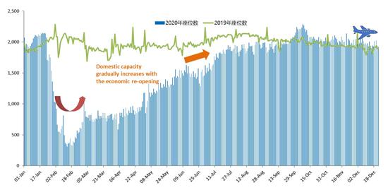 图：2020年VS 2019年中国国内航班提供的座位数统计　图片来源：IACO