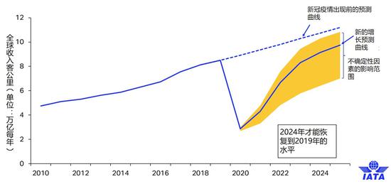 图：IATA对全球收入客公里恢复情况的预测　图片来源： IATA
