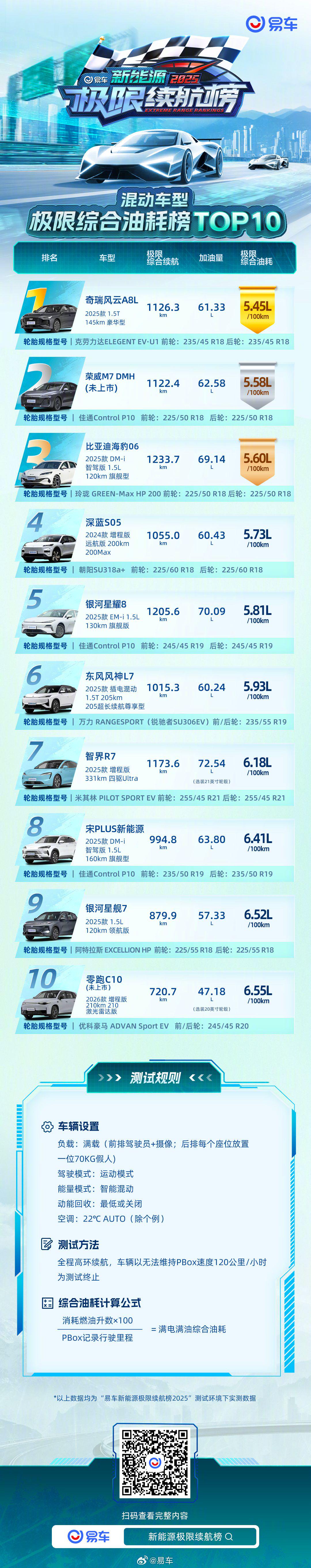 2025易车新能源混动油耗榜揭晓，奇瑞风云A8L夺冠、荣威M7 DMH、比亚迪海豹06分列二三