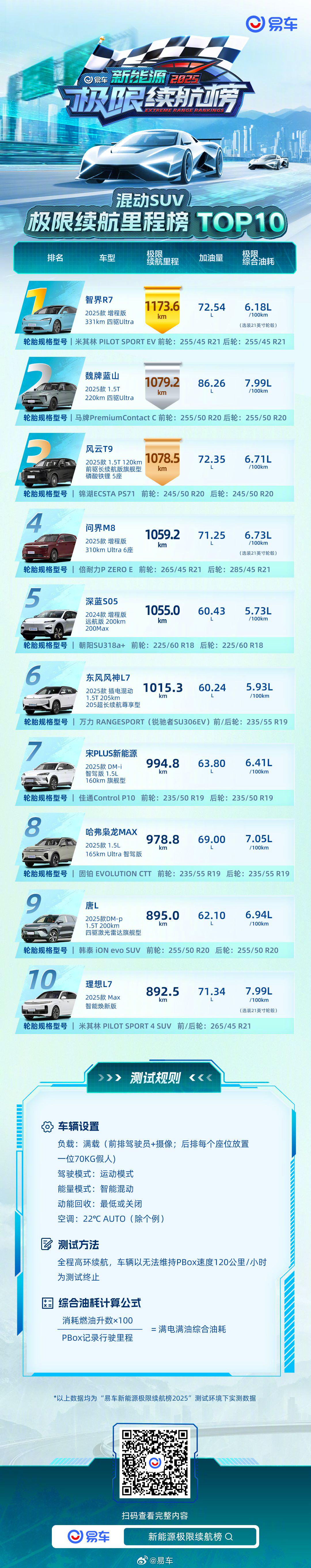 2025易车新能源混动SUV续航榜揭晓，智界R7、魏牌蓝山、风云T9位列前三