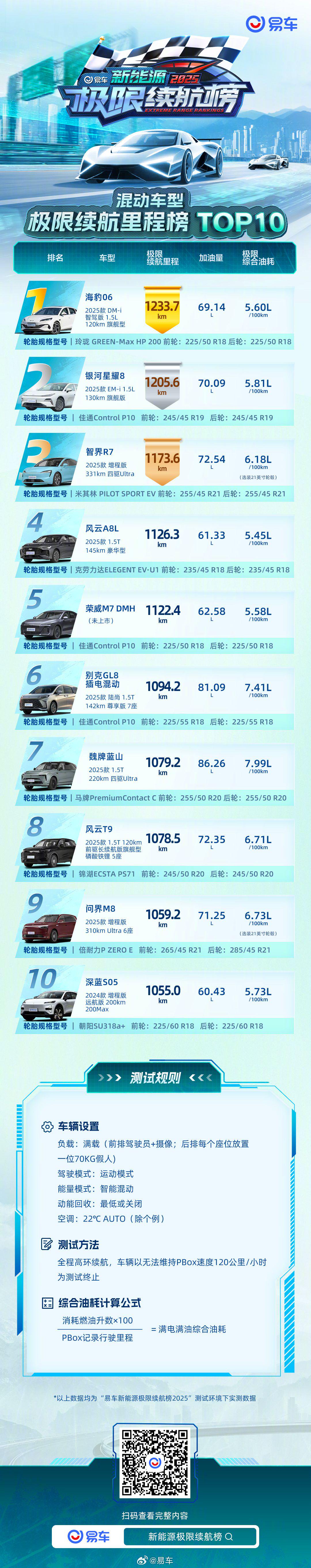 2025易车新能源混动续航榜揭晓，比亚迪海豹06夺冠