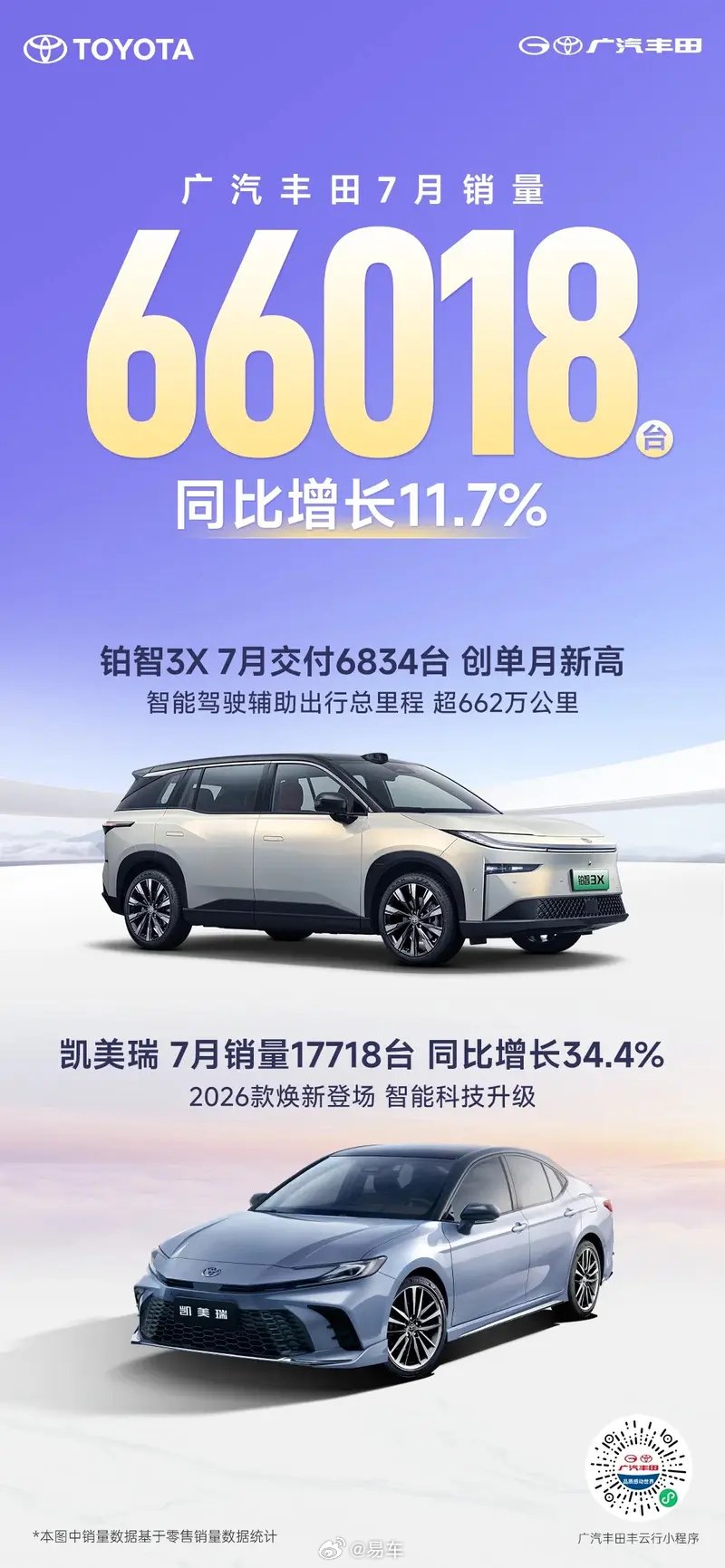 广汽丰田7月销量66018台同比增长11.7%，凯美瑞销售17718台
