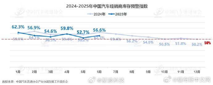 上半年仅27.5%的4S店完成销量目标，库存压力加剧