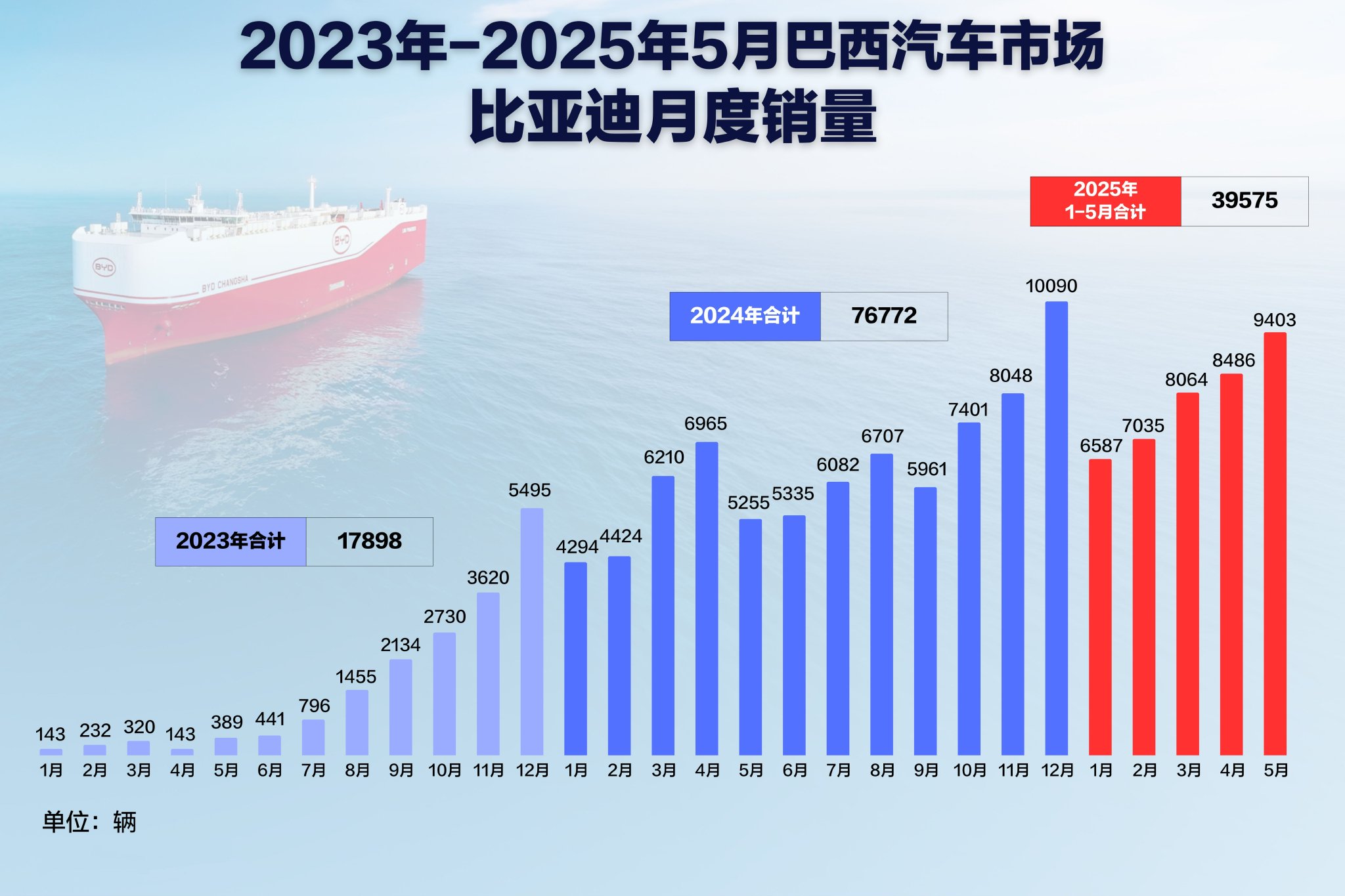 比亚迪巴西工厂首车下线，年产能15万辆新能源车