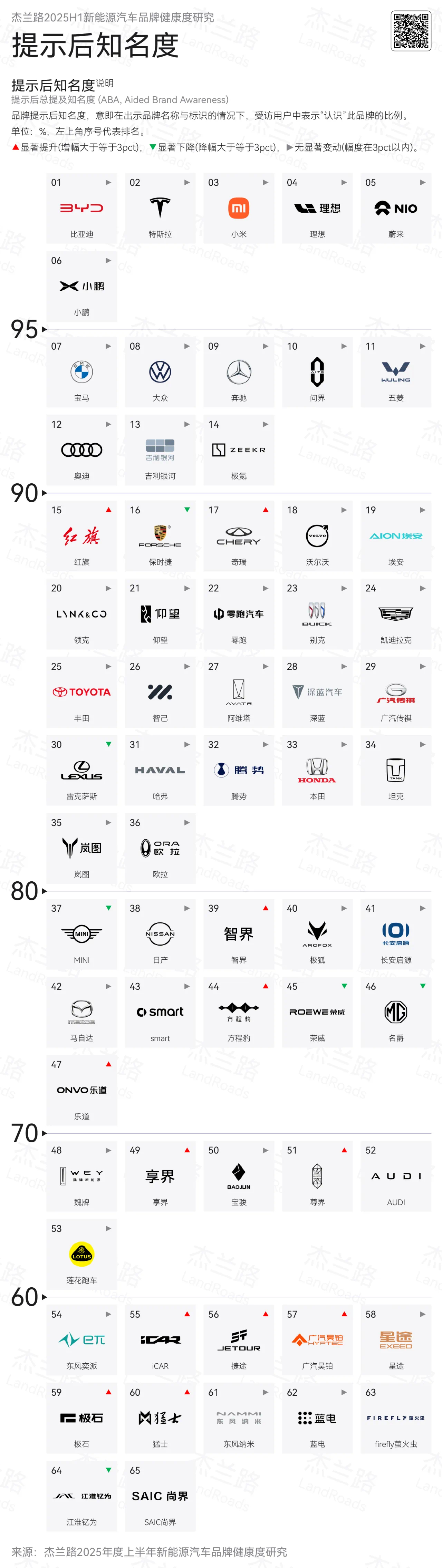 享界知名度跃升，成用户信赖高端品牌