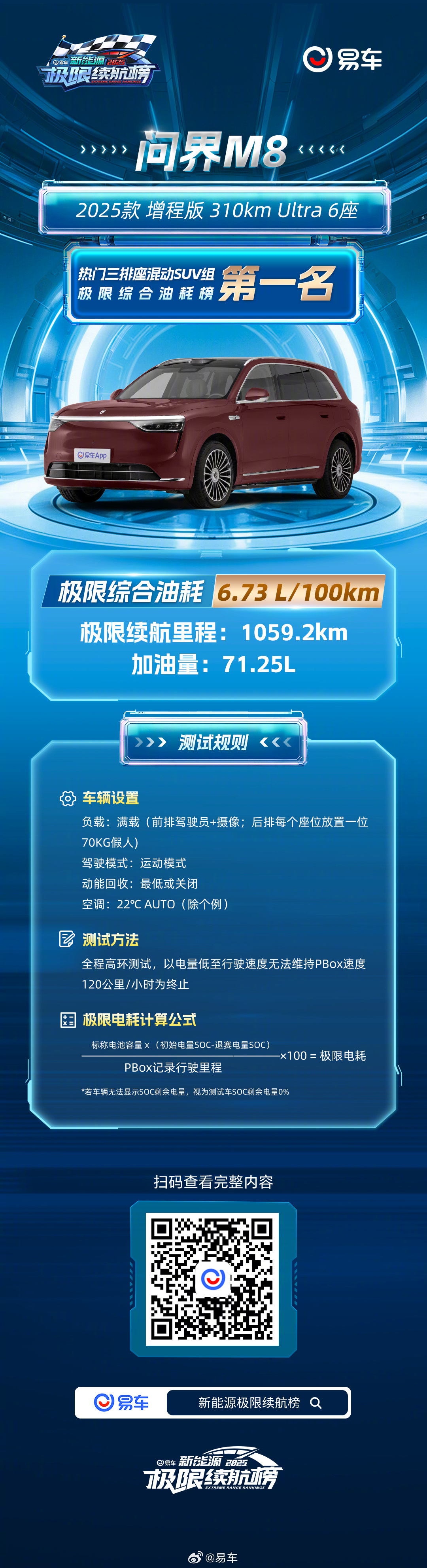 问界M8获2025易车新能源极限续航榜混动SUV组油耗第一