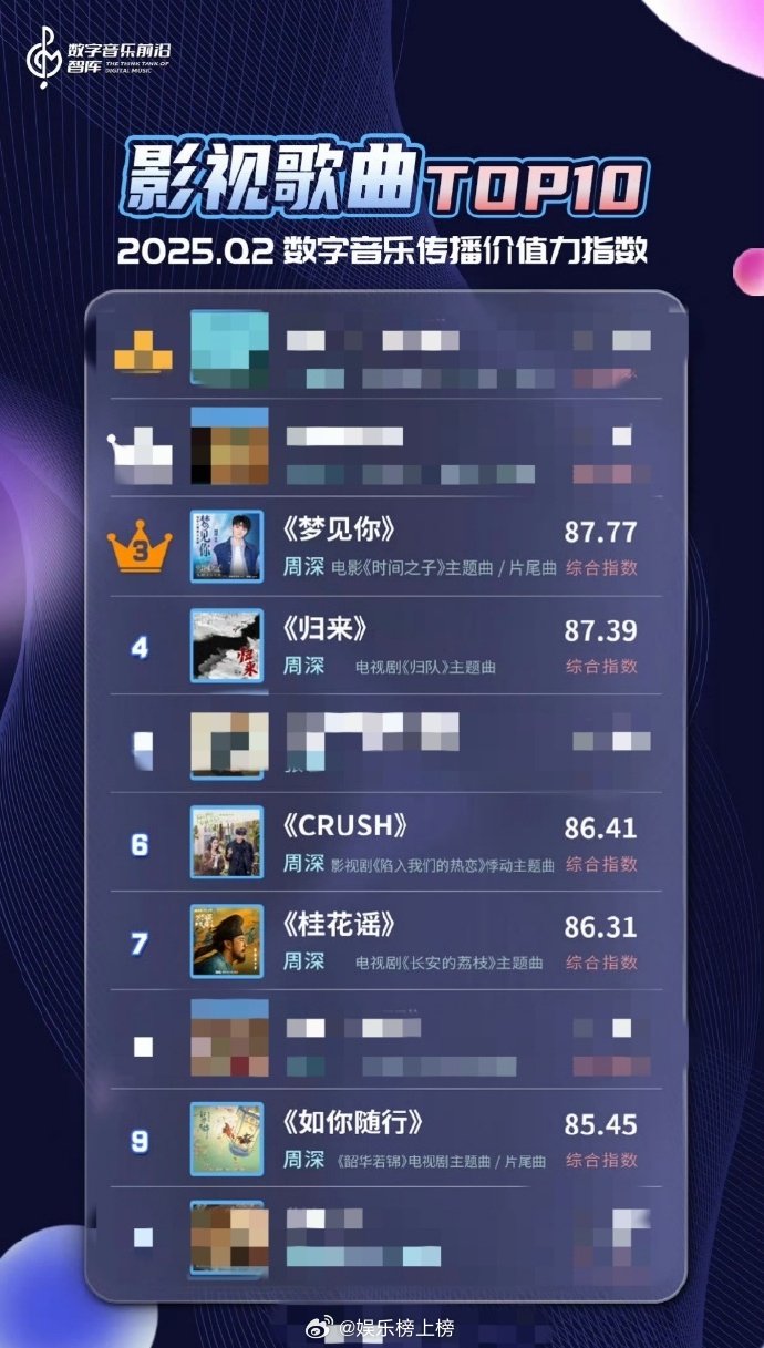 周深五首歌曲霸榜影视歌曲前十，展现全能音乐实力