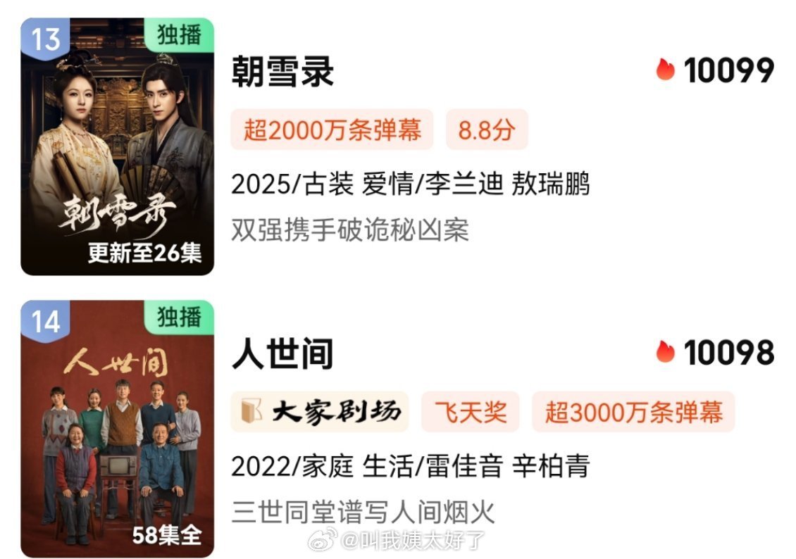 《朝雪录》热度值超《人世间》破万