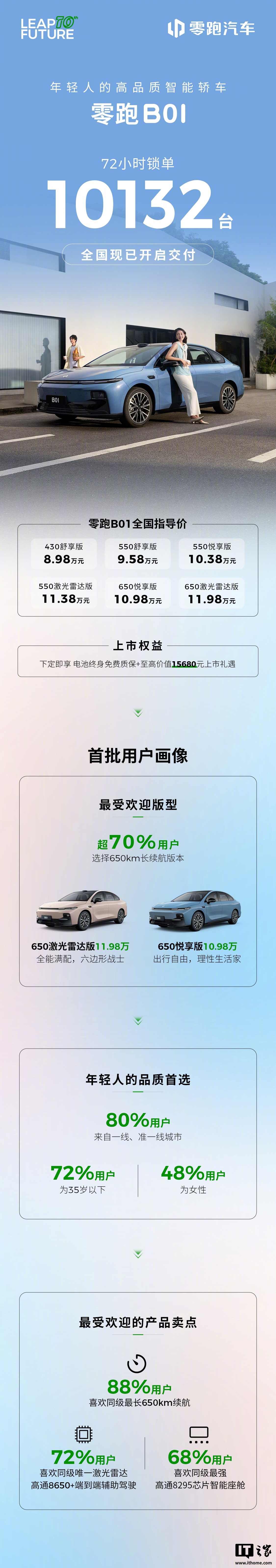 零跑B01纯电轿车72小时锁单破万，650km长续航版占比超70%