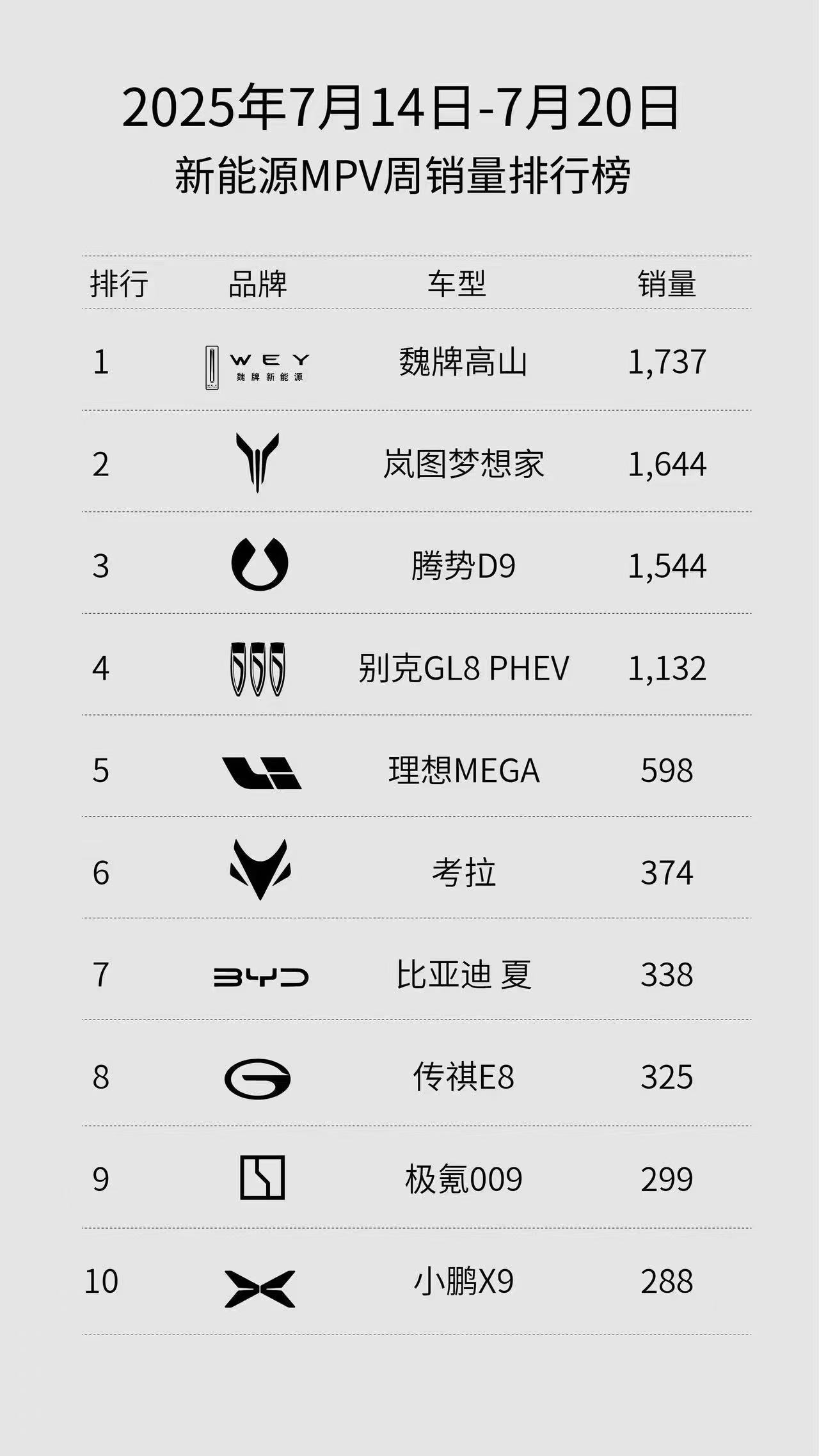 魏牌高山7月14至20日登顶新能源MPV双榜销量首位