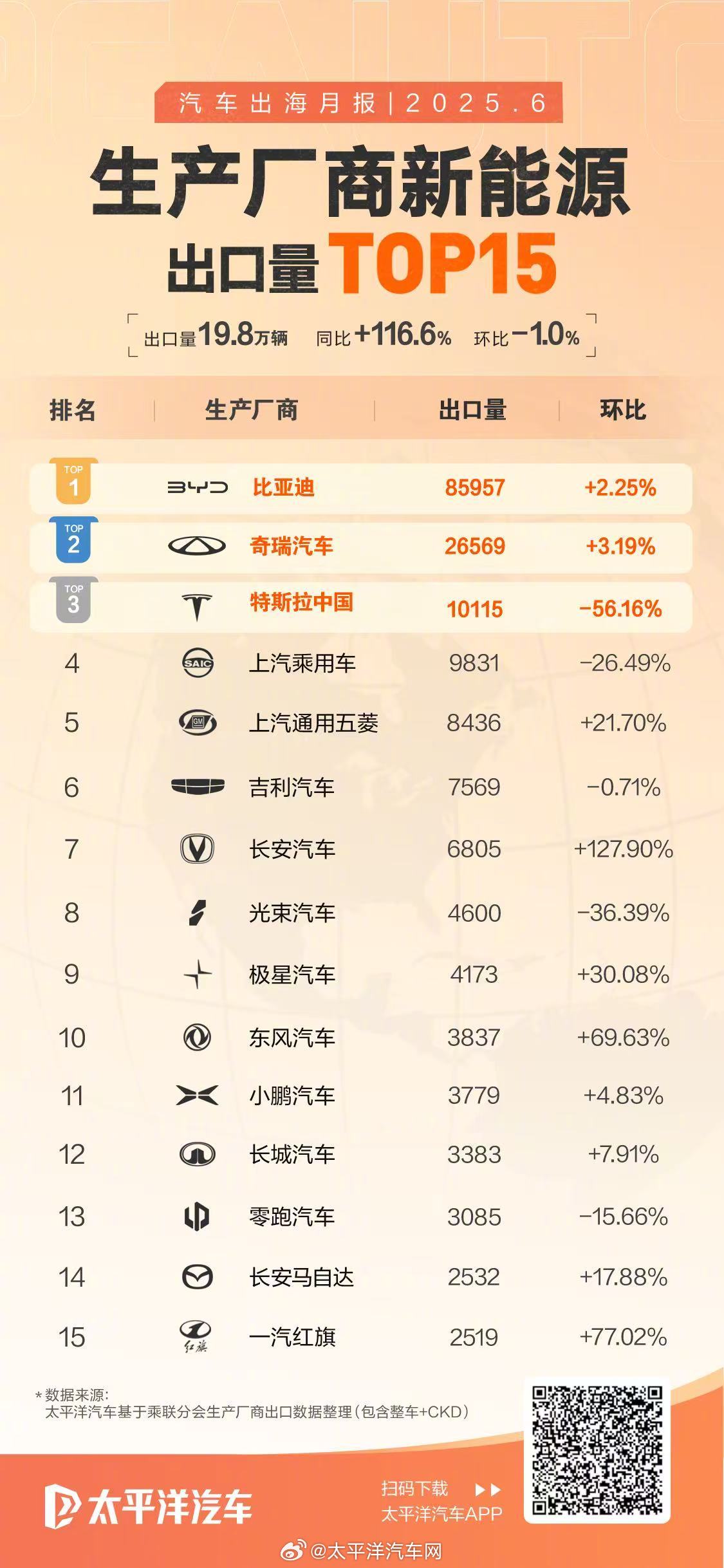 新能源出口TOP15榜单发布，比亚迪领跑