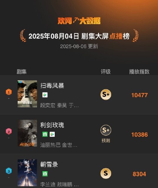 8月4日大屏点播榜前三公布，段奕宏秦昊《扫毒风暴》登顶