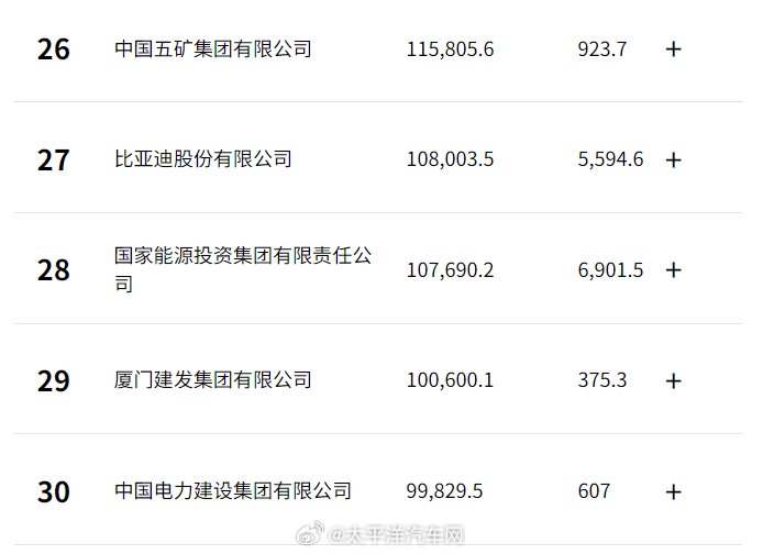 2025财富中国500强公布，比亚迪反超上汽登顶车企榜首