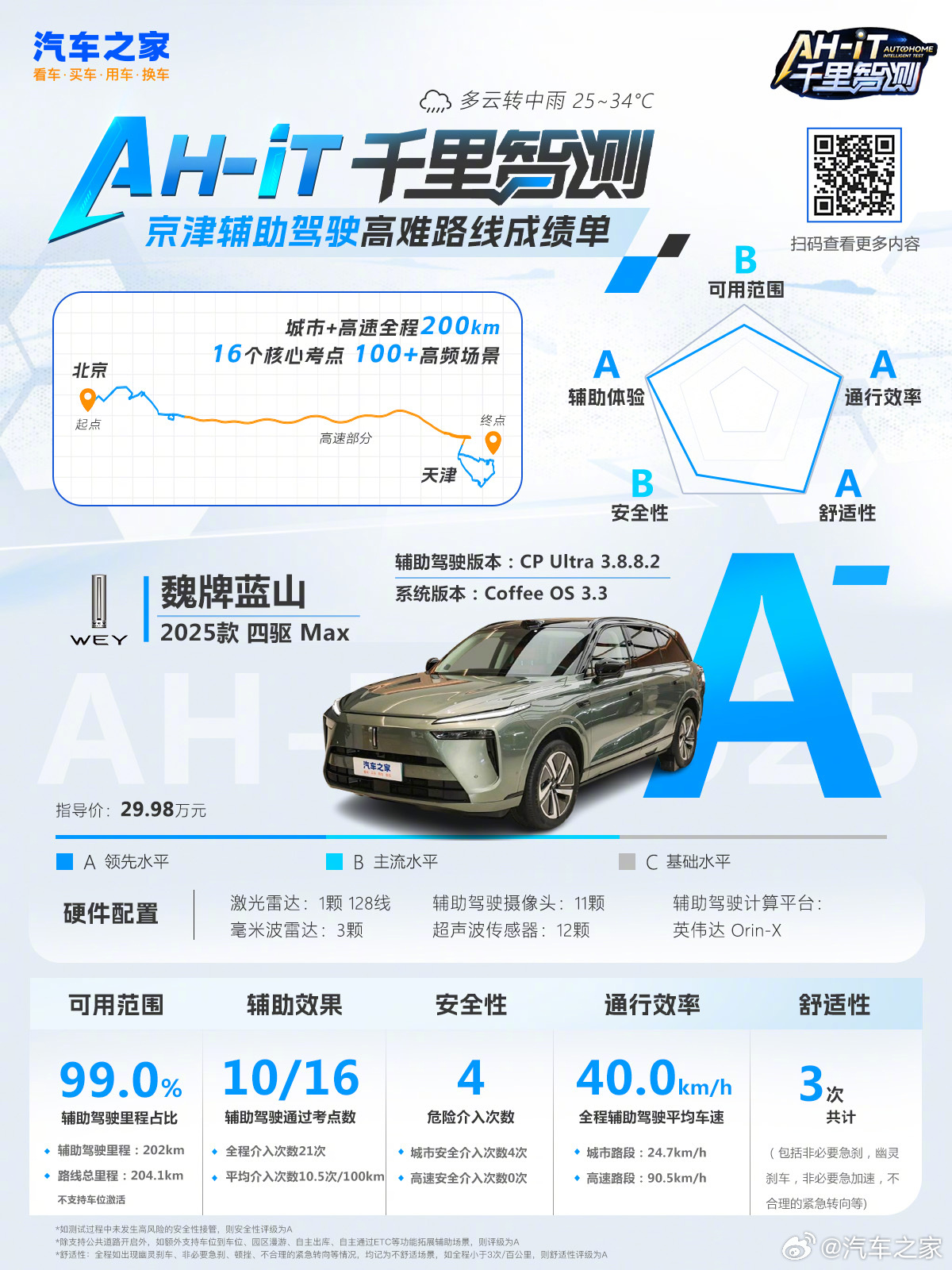 魏牌蓝山2025款四驱Max智能辅助驾驶里程202km占比99%