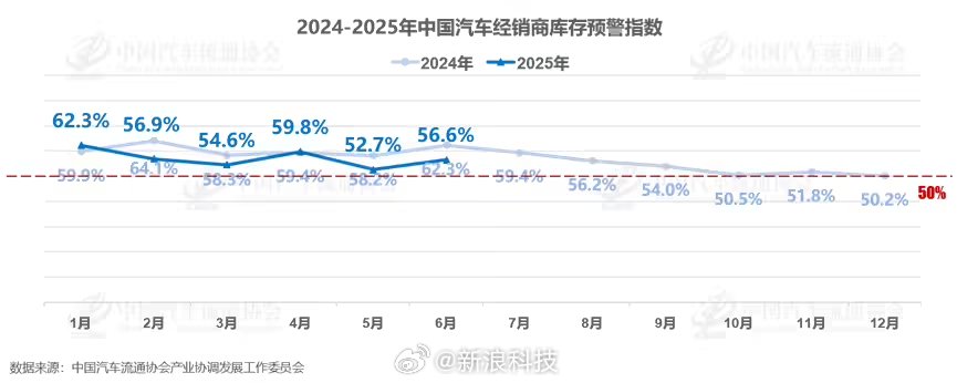 上半年仅27.5%的4S店完成销量目标，库存压力加剧