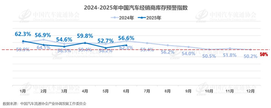上半年仅27.5%的4S店完成销量计划，6月库存预警指数56.6%