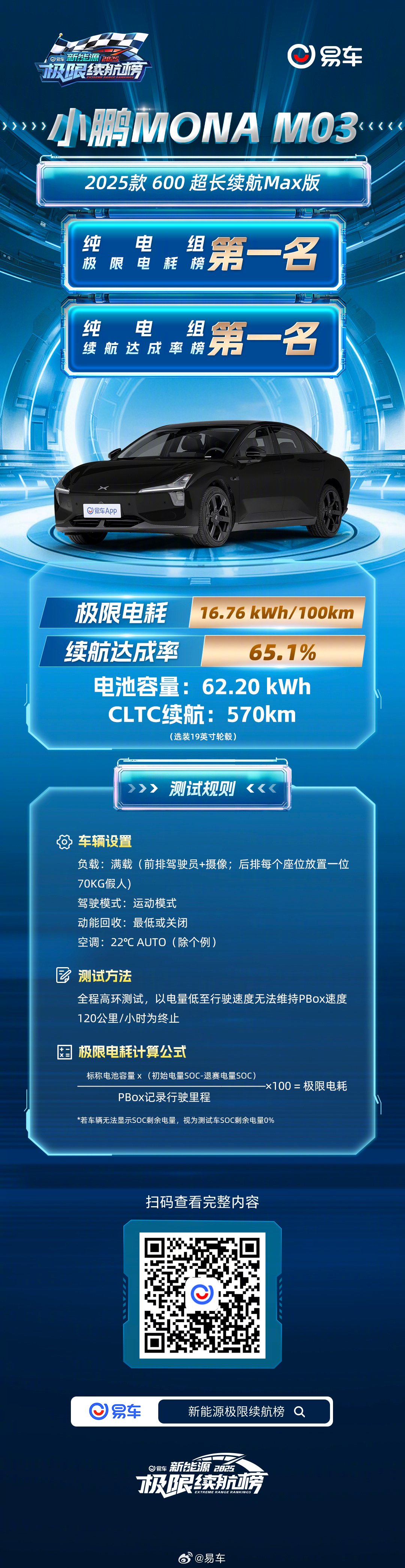 小鹏MONA M03获2025易车新能源极限续航榜双项第一