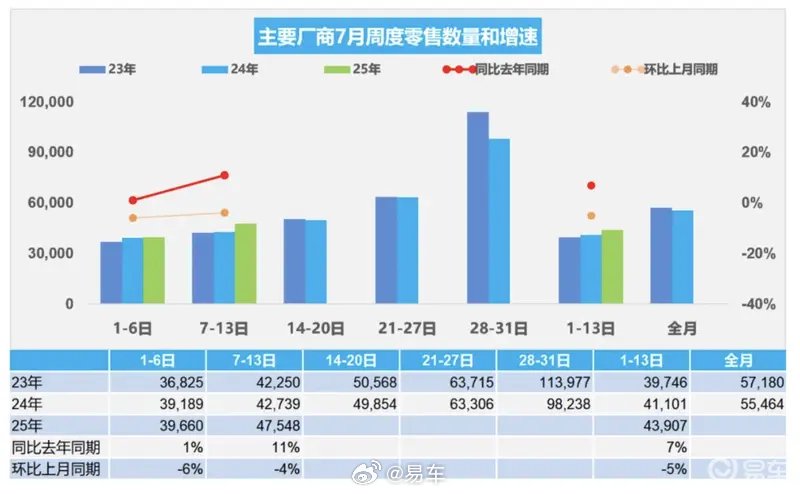 乘联会：7月前两周乘用车零售57.1万辆、新能源渗透率58.1%