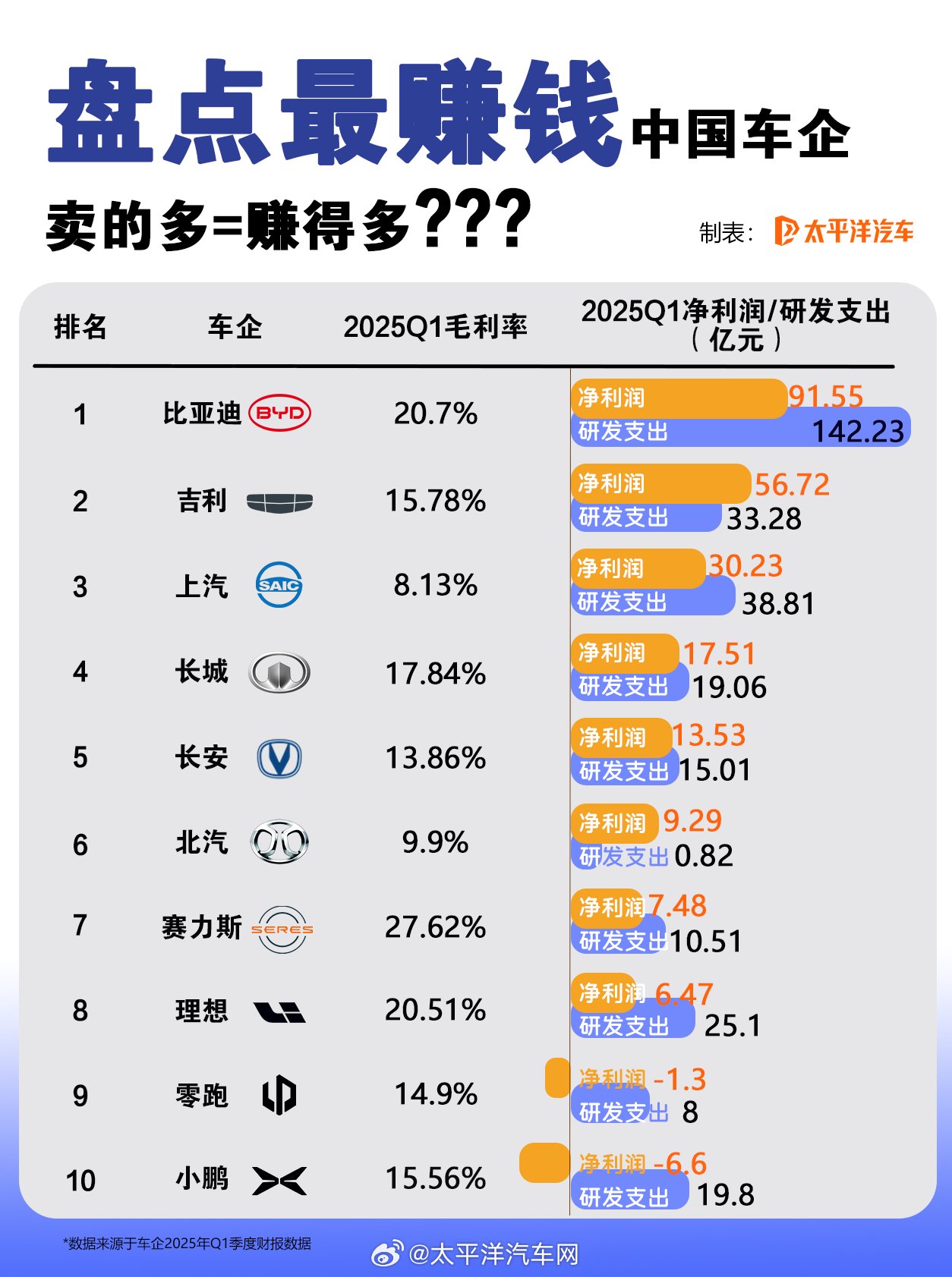 比亚迪季度营收1703亿，吉利长城赛力斯净利润飙升