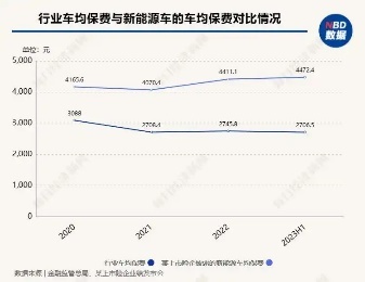 上半年新能源车占新车销量四成，车险三高问题待解