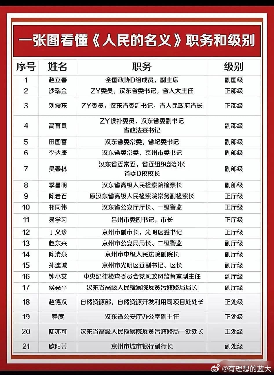 《人民的名义》角色职务解析，高育良无奈祁同伟执着副省级