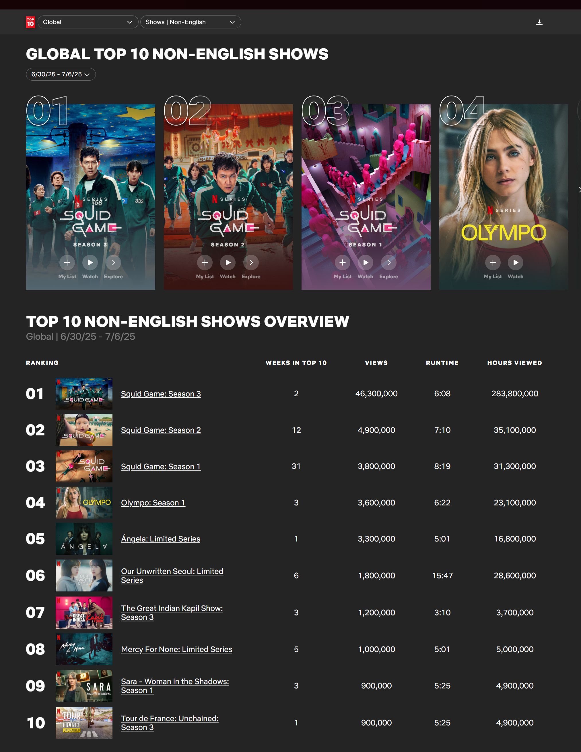 鱿鱼游戏3次周2.838亿小时观看连冠，累计1.063亿人次创纪录