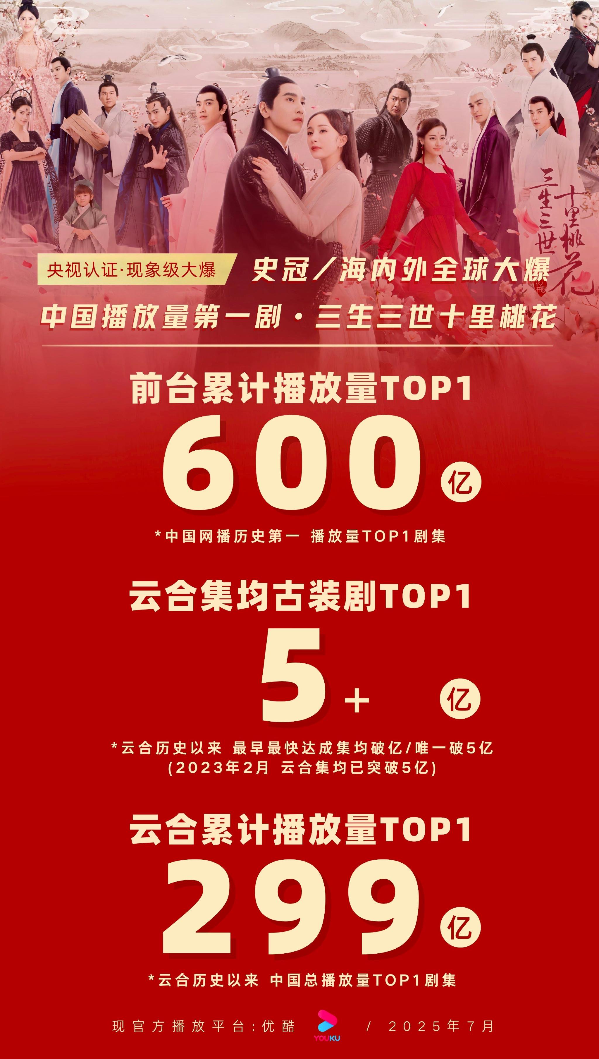杨幂《三生三世十里桃花》云合总播放量299亿创国产剧纪录