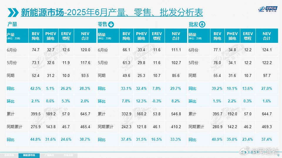 上半年新能源乘用车批发644.7万辆增37.4%，纯电动占比超六成