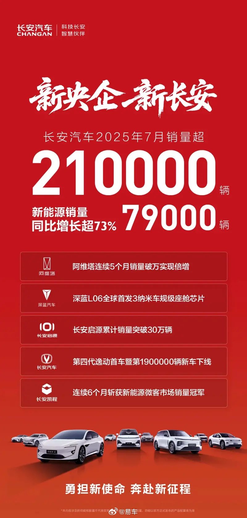 长安汽车7月销量超21万辆，新能源占比近四成
