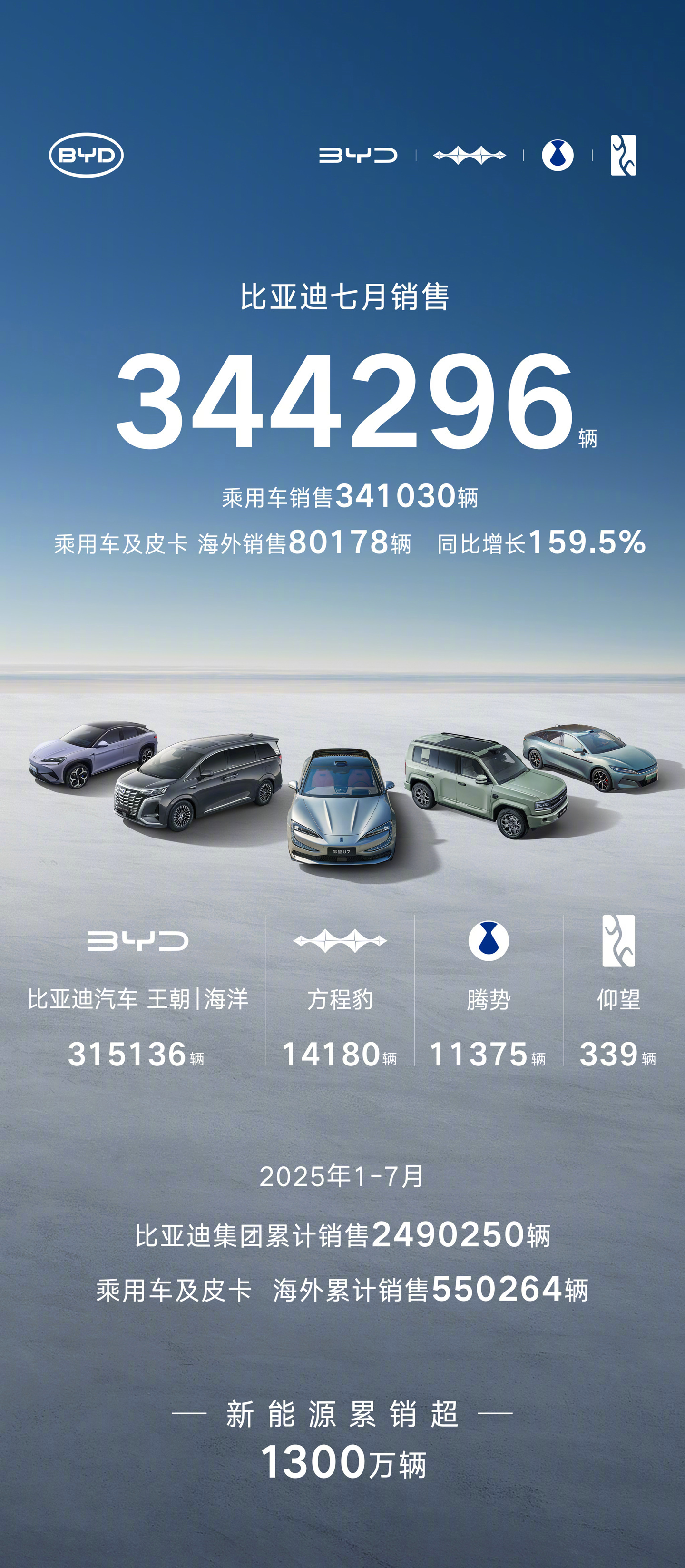 2025年7月汽车销量榜出炉，比亚迪34万辆蝉联冠军，零跑首破5万辆