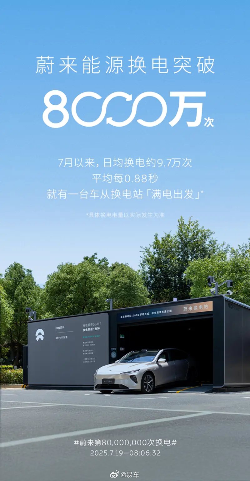 蔚来换电突破8000万次，7月日均换电9.7万次