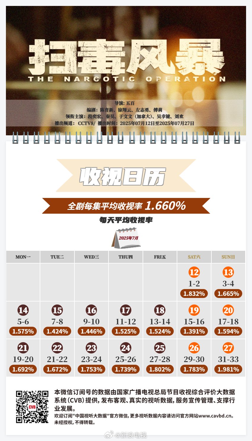 段奕宏秦昊《扫毒风暴》央视收视破1.981%