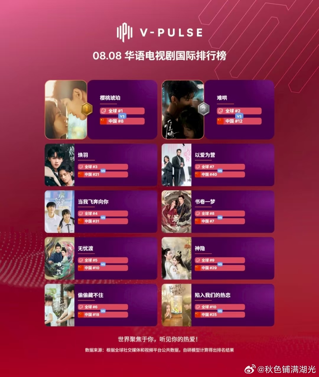 最新华语电视剧国际排行榜TOP10： 截至8月8日…