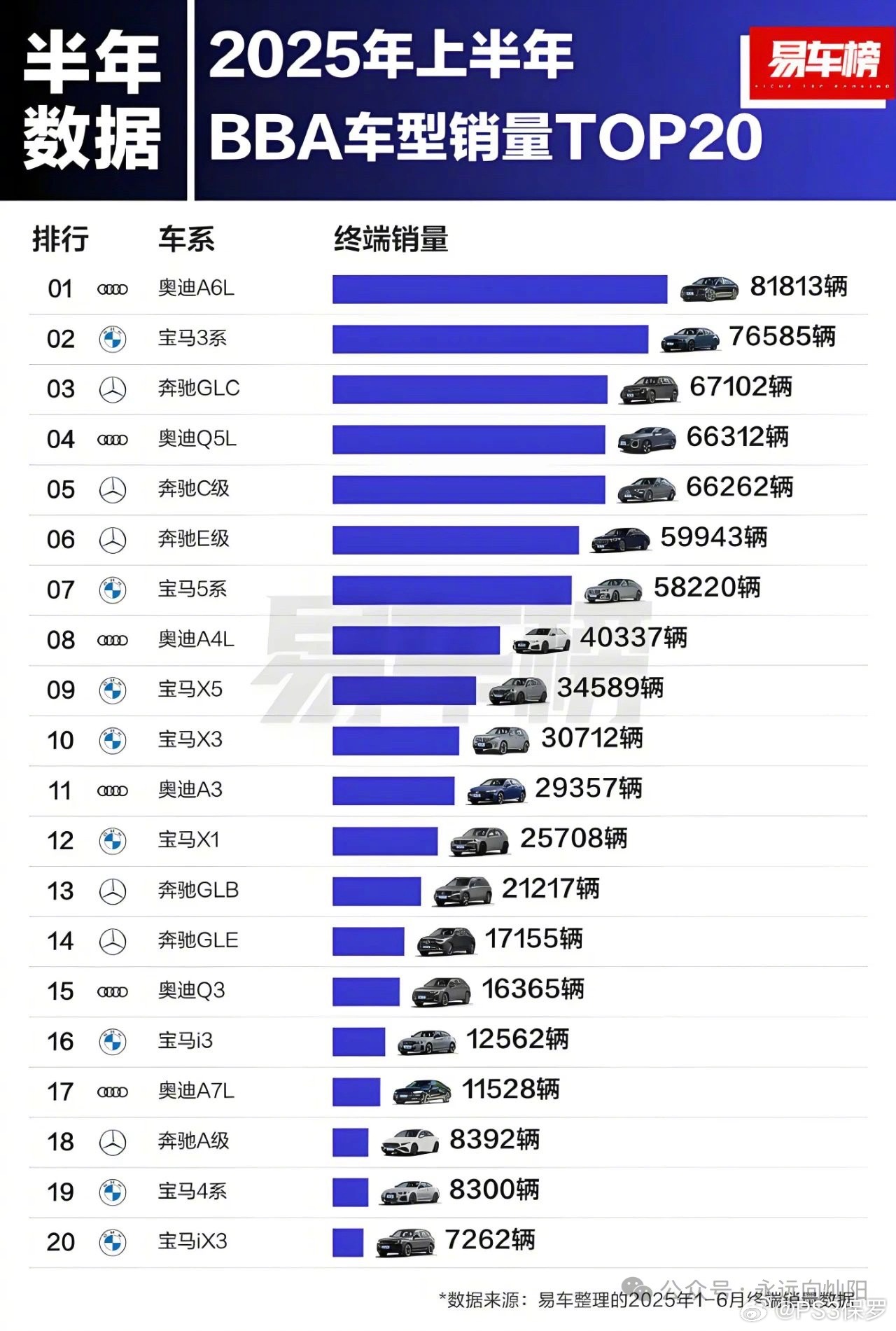 上半年BBA销量榜出炉，油车主导、仅两款电车上榜