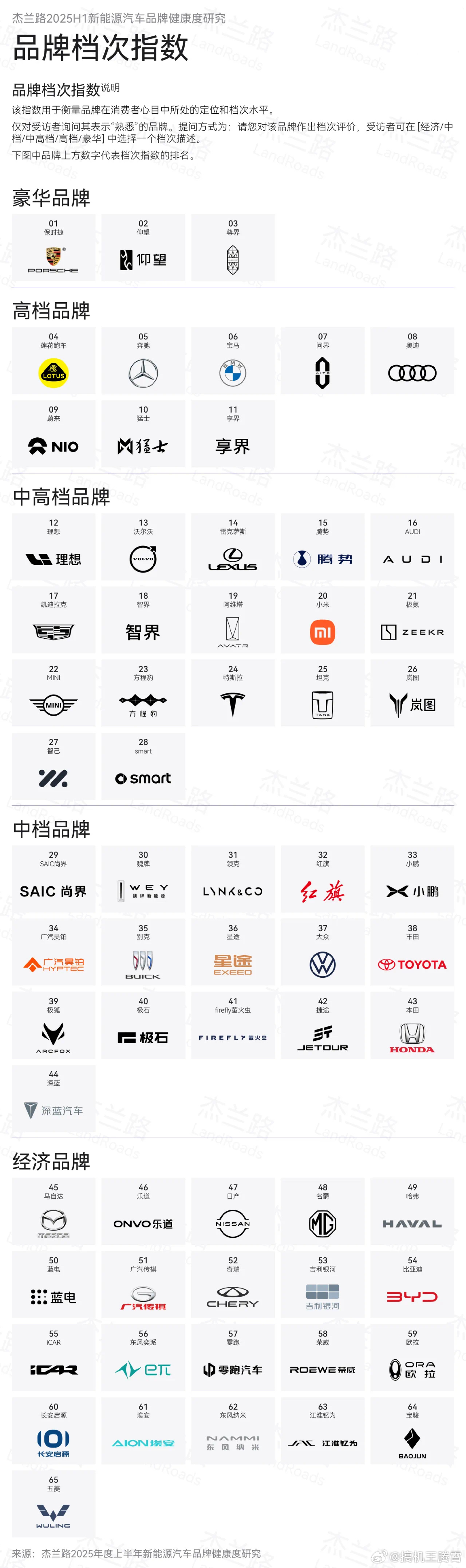 杰兰路公布2025上半年新能源汽车品牌档次排名