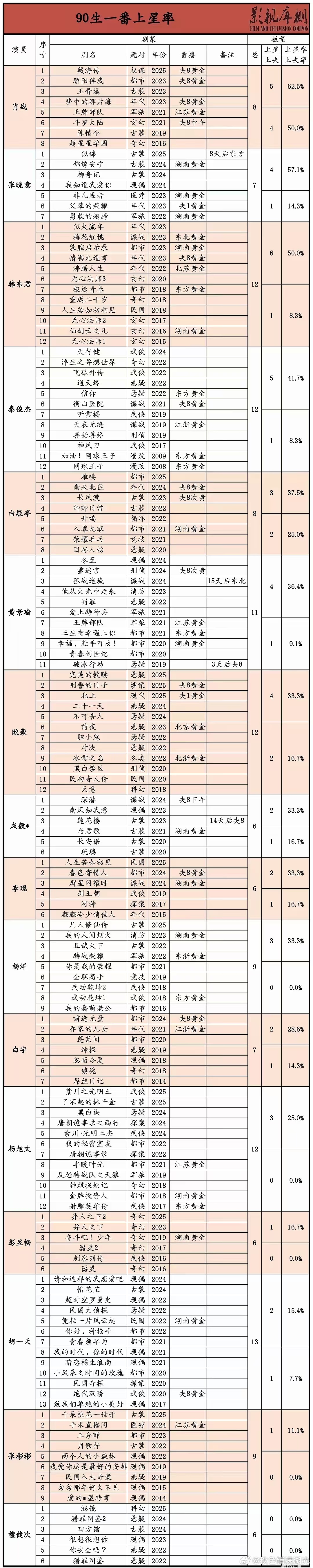 肖战张晚意韩东君秦俊杰白敬亭上星率统计出炉